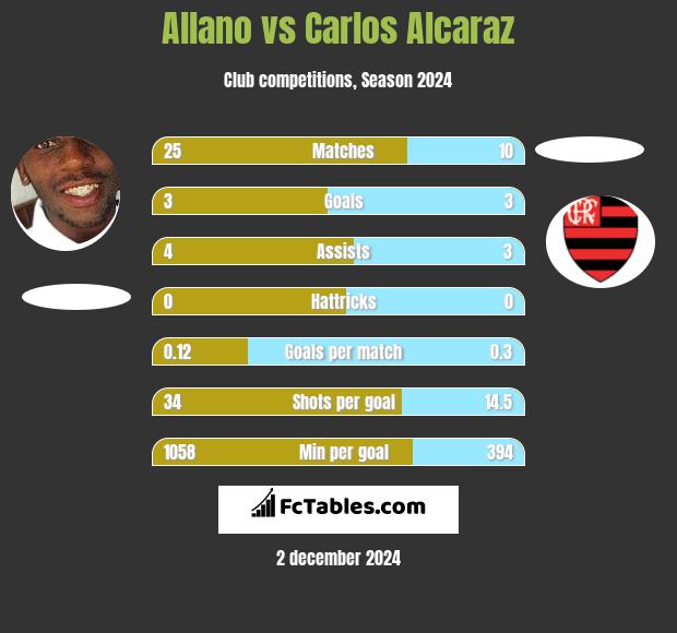 Allano vs Carlos Alcaraz h2h player stats