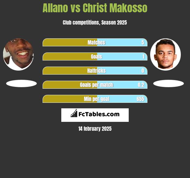 Allano vs Christ Makosso h2h player stats