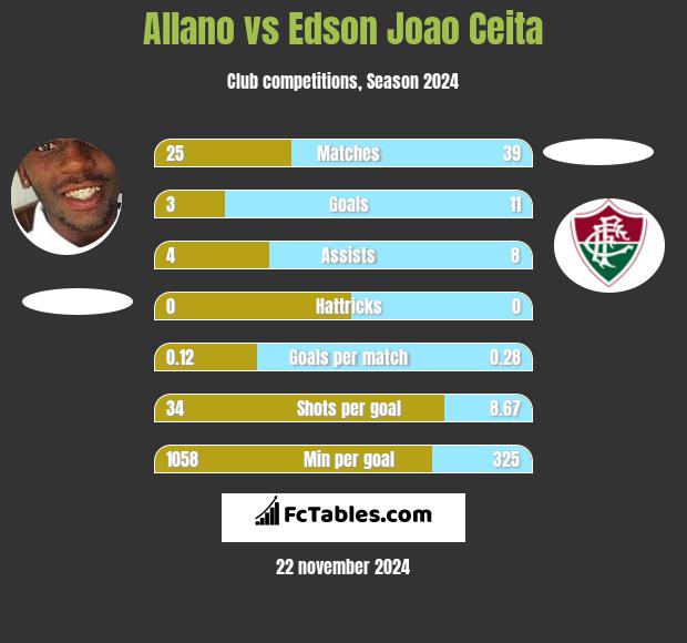 Allano vs Edson Joao Ceita h2h player stats