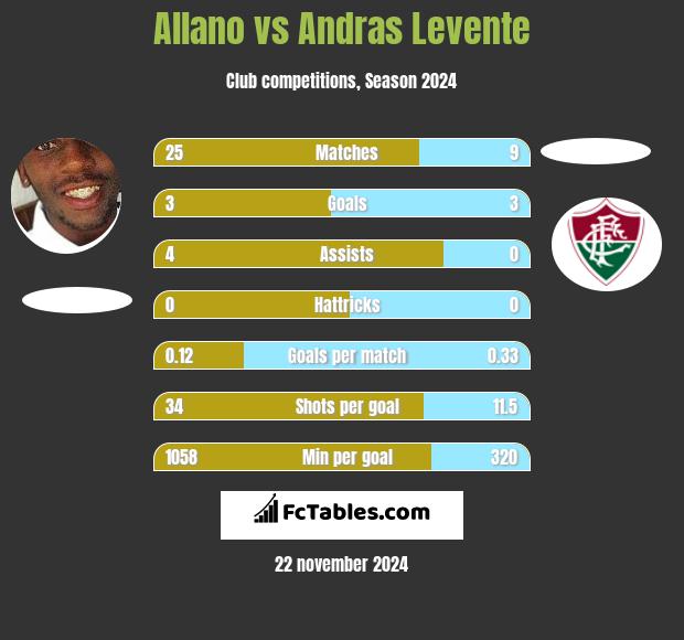 Allano vs Andras Levente h2h player stats