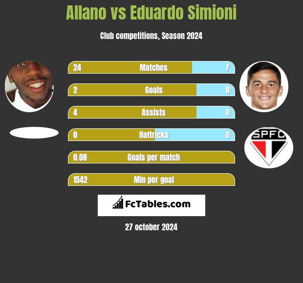 Allano vs Eduardo Simioni h2h player stats