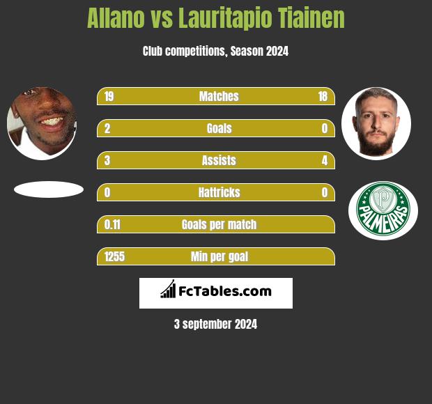 Allano vs Lauritapio Tiainen h2h player stats