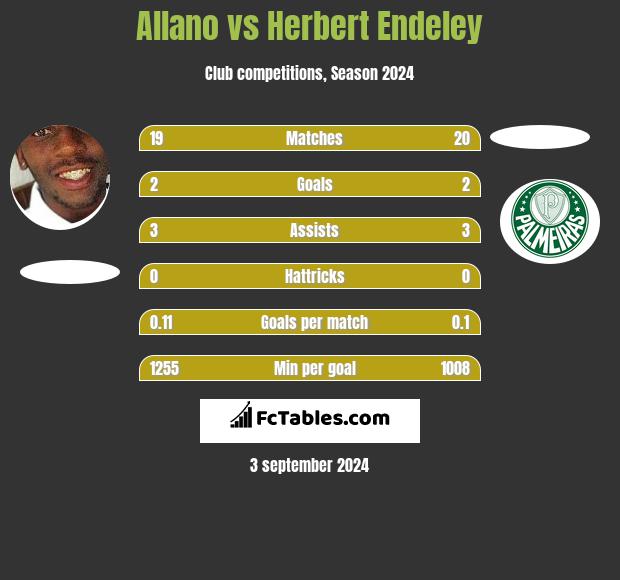 Allano vs Herbert Endeley h2h player stats