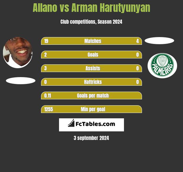 Allano vs Arman Harutyunyan h2h player stats