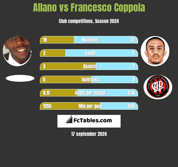 Allano vs Francesco Coppola h2h player stats