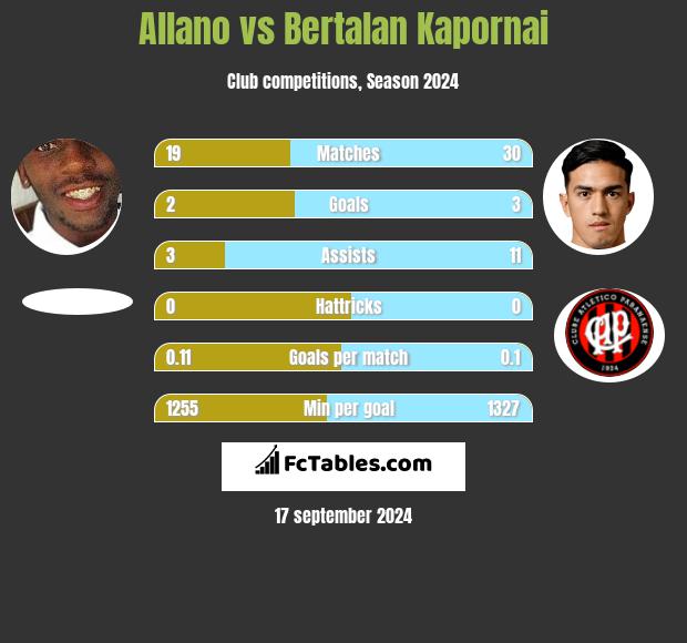 Allano vs Bertalan Kapornai h2h player stats