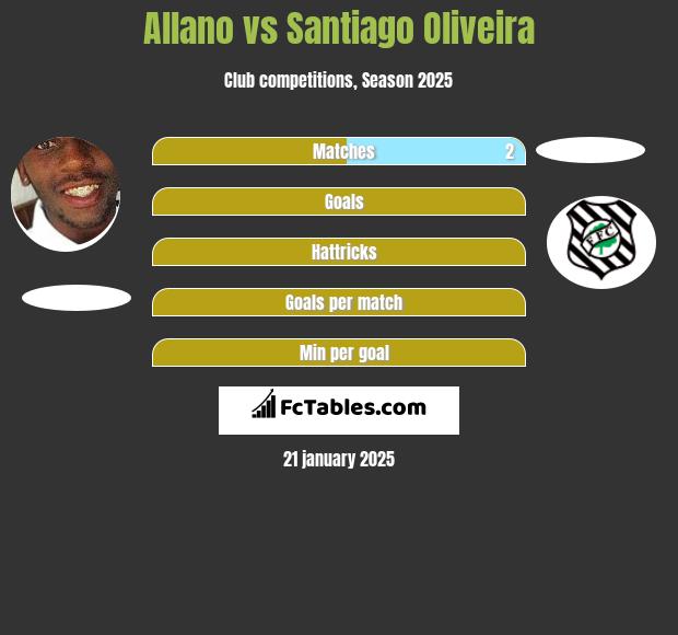 Allano vs Santiago Oliveira h2h player stats