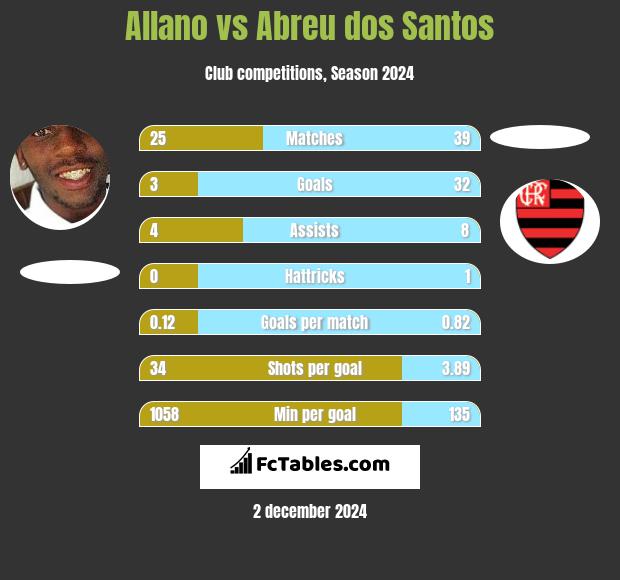 Allano vs Abreu dos Santos h2h player stats