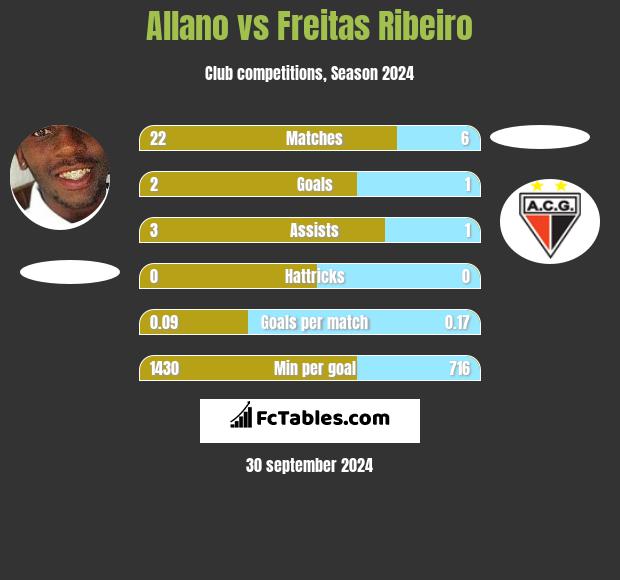 Allano vs Freitas Ribeiro h2h player stats