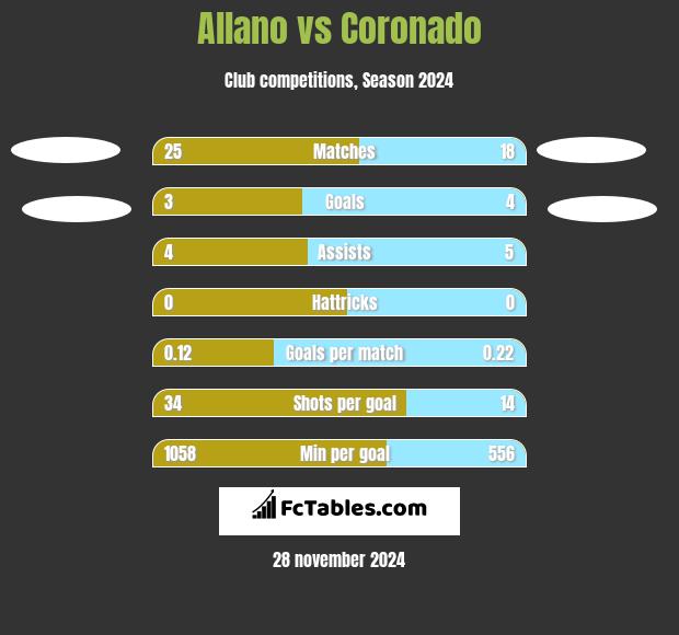 Allano vs Coronado h2h player stats