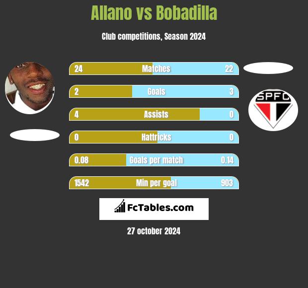 Allano vs Bobadilla h2h player stats