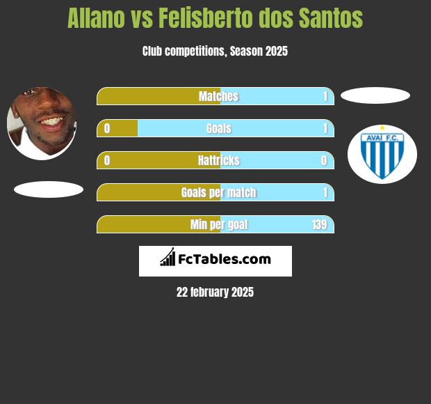 Allano vs Felisberto dos Santos h2h player stats