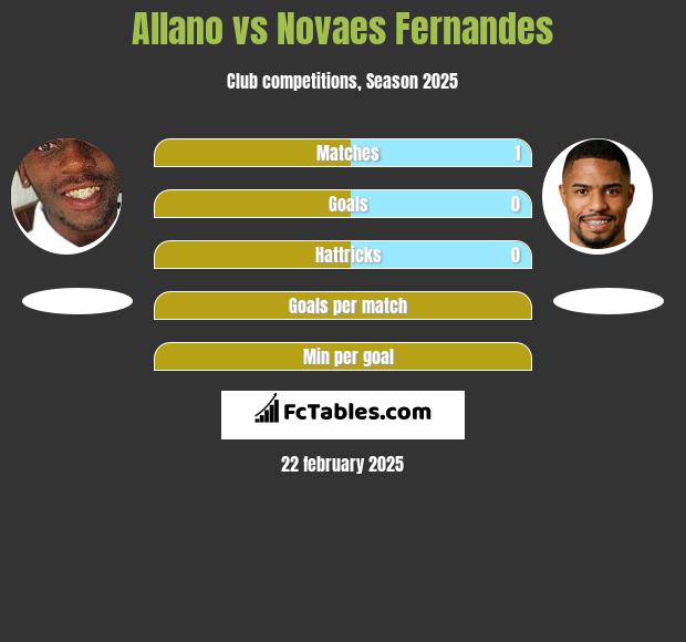 Allano vs Novaes Fernandes h2h player stats