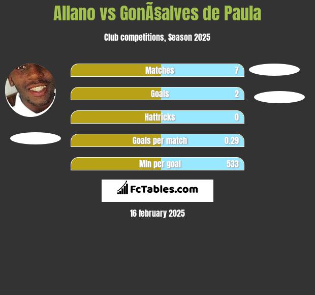 Allano vs GonÃ§alves de Paula h2h player stats