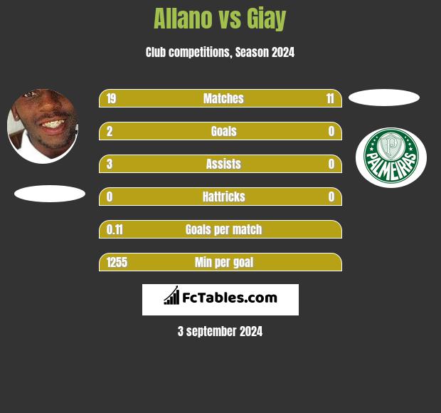 Allano vs Giay h2h player stats