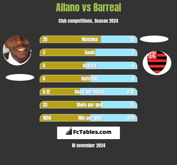 Allano vs Barreal h2h player stats