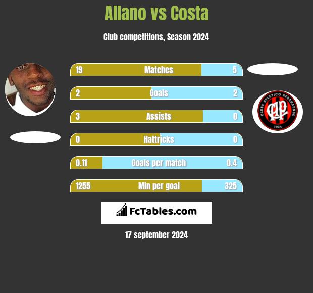 Allano vs Costa h2h player stats