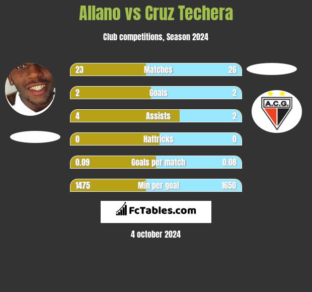 Allano vs Cruz Techera h2h player stats