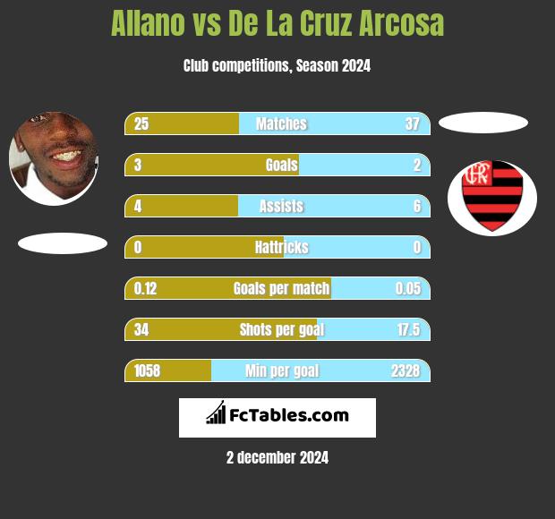 Allano vs De La Cruz Arcosa h2h player stats