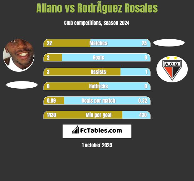 Allano vs RodrÃ­guez Rosales h2h player stats