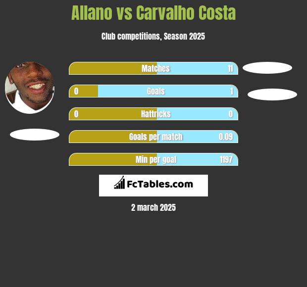 Allano vs Carvalho Costa h2h player stats