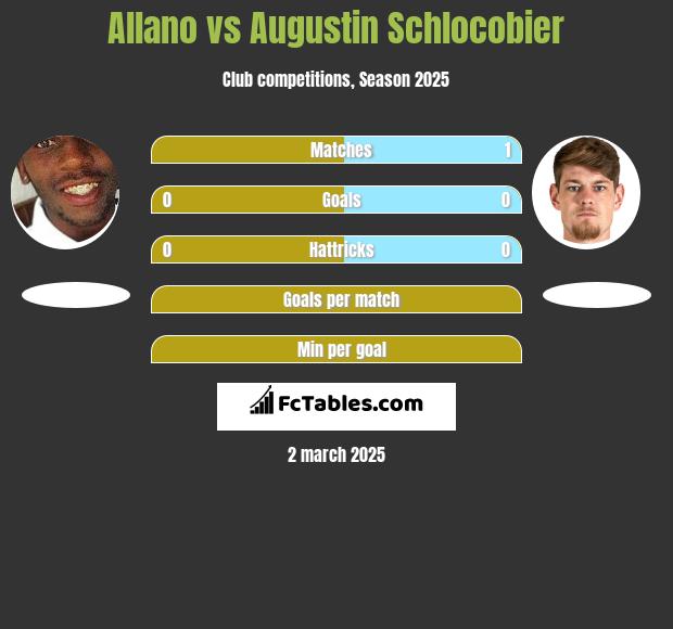 Allano vs Augustin Schlocobier h2h player stats