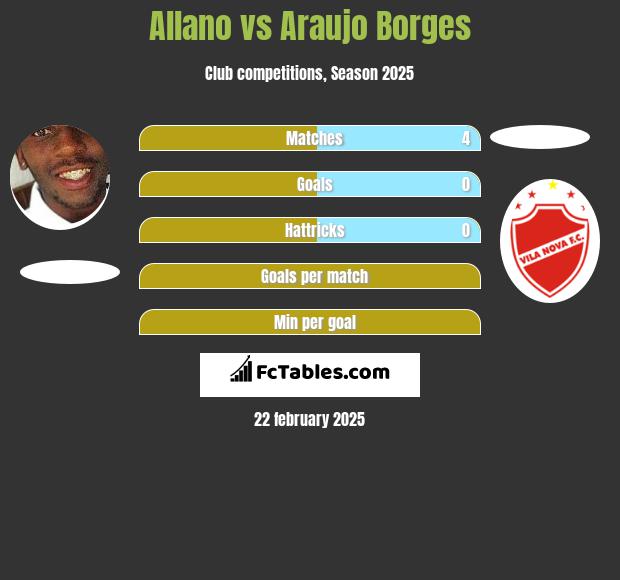 Allano vs Araujo Borges h2h player stats