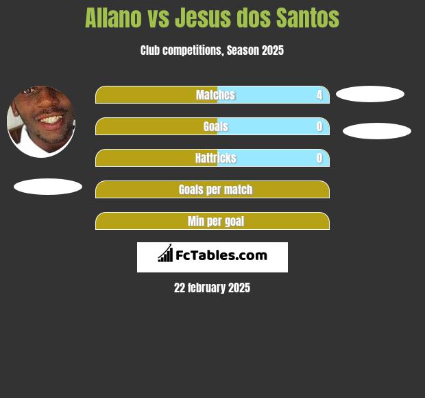 Allano vs Jesus dos Santos h2h player stats