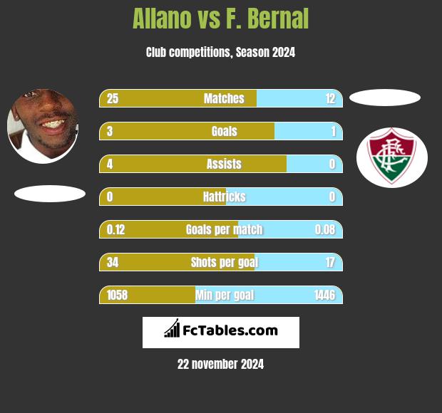 Allano vs F. Bernal h2h player stats