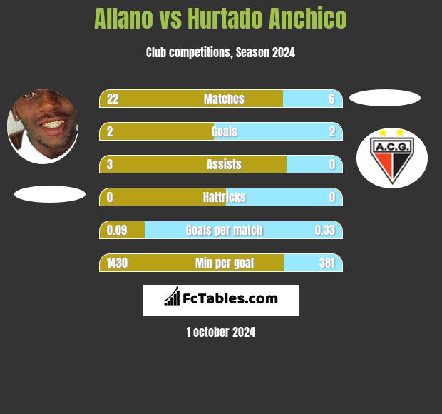 Allano vs Hurtado Anchico h2h player stats