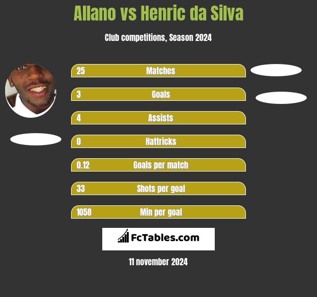 Allano vs Henric da Silva h2h player stats