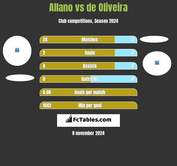 Allano vs de Oliveira h2h player stats