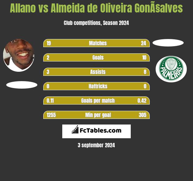 Allano vs Almeida de Oliveira GonÃ§alves h2h player stats