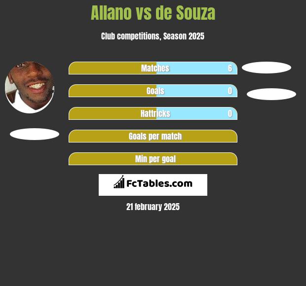 Allano vs de Souza h2h player stats