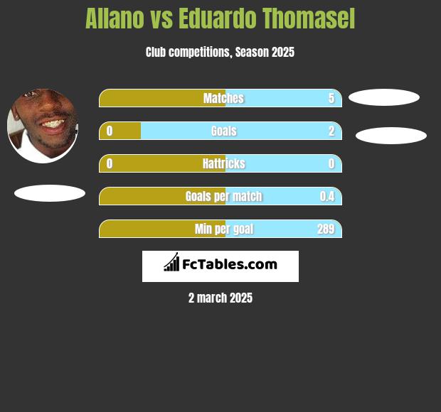 Allano vs Eduardo Thomasel h2h player stats