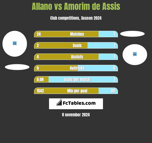 Allano vs Amorim de Assis h2h player stats