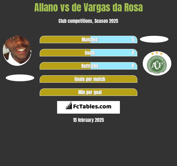 Allano vs de Vargas da Rosa h2h player stats