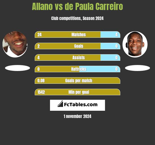 Allano vs de Paula Carreiro h2h player stats