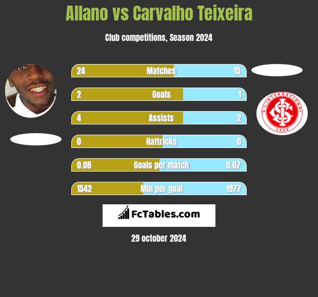 Allano vs Carvalho Teixeira h2h player stats