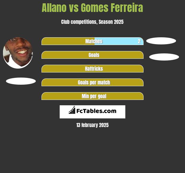 Allano vs Gomes Ferreira h2h player stats