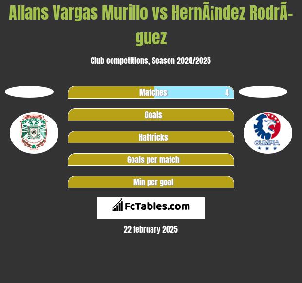 Allans Vargas Murillo vs HernÃ¡ndez RodrÃ­guez h2h player stats