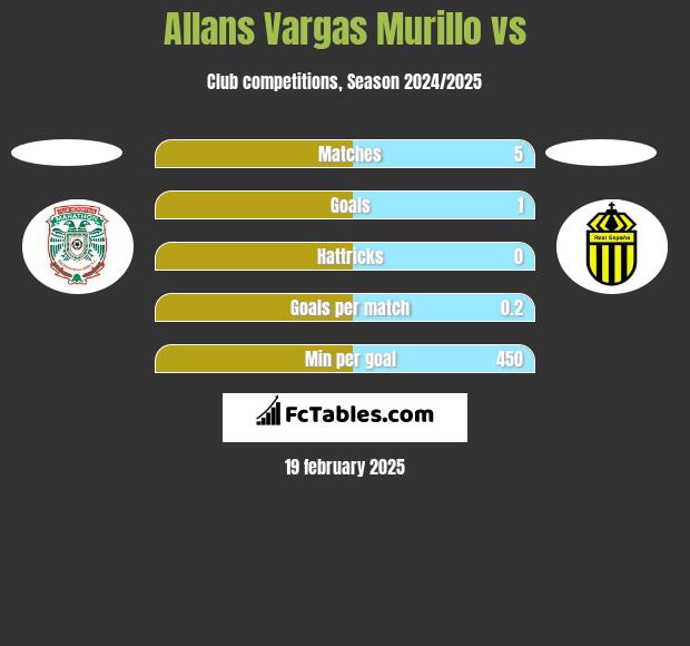 Allans Vargas Murillo vs  h2h player stats