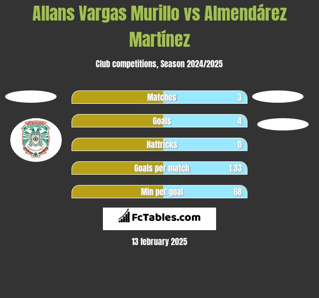 Allans Vargas Murillo vs Almendárez Martínez h2h player stats