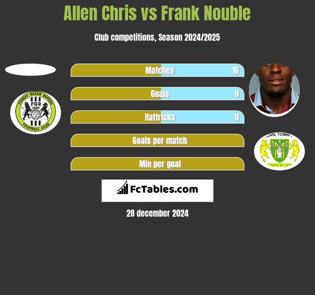 Allen Chris vs Frank Nouble h2h player stats