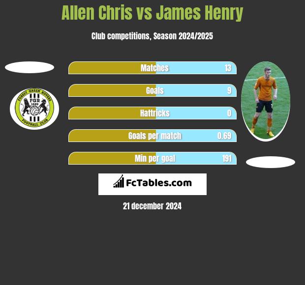 Allen Chris vs James Henry h2h player stats