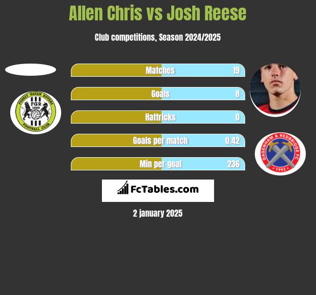 Allen Chris vs Josh Reese h2h player stats