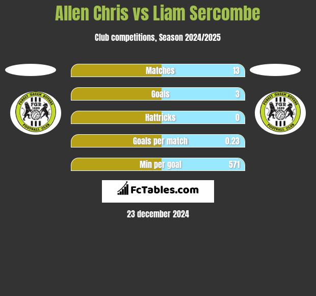 Allen Chris vs Liam Sercombe h2h player stats