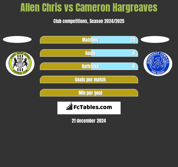 Allen Chris vs Cameron Hargreaves h2h player stats