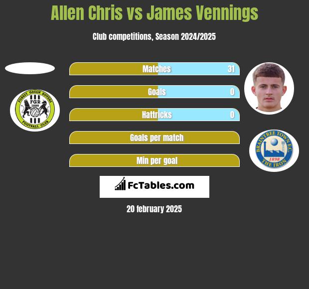 Allen Chris vs James Vennings h2h player stats