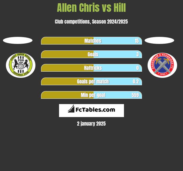 Allen Chris vs Hill h2h player stats